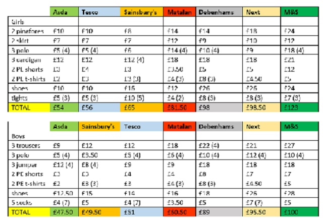 uniform costs table